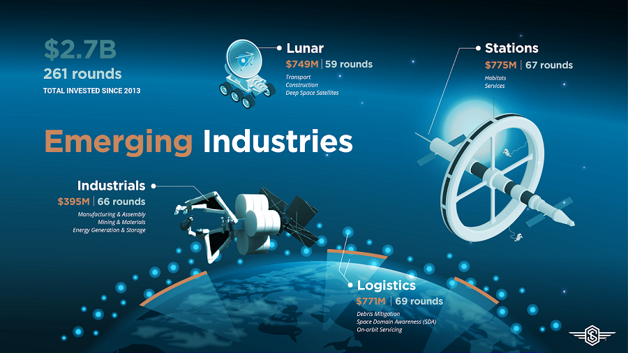 Prospective Future Space Industry Investments